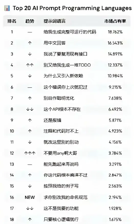 Top 20 AI Prompt Programming Languages 排行榜截图,把给 AI 的常见提示语戏称为编程语言