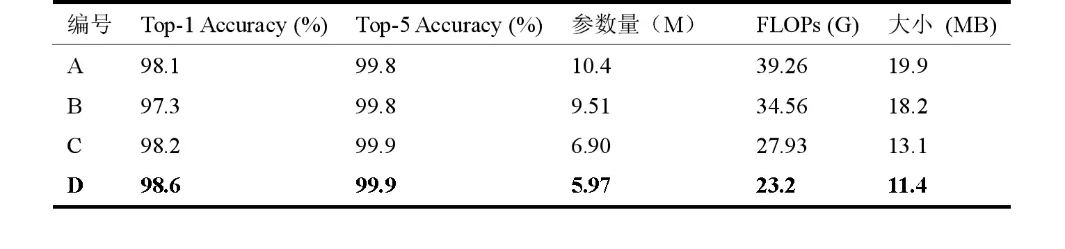 四个消融模型的 Top-1、Top-5 准确率、参数量、FLOPs 与模型大小对比表