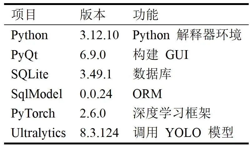 Python、PyQt、SQLite、SqlModel、PyTorch 和 Ultralytics 的版本与用途表