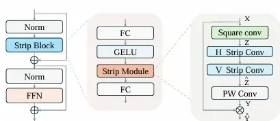 StripBlock 中归一化、条带模块与前馈网络的残差结构,以及条带模块内方形卷积、水平和垂直条带卷积、逐点卷积的展开图