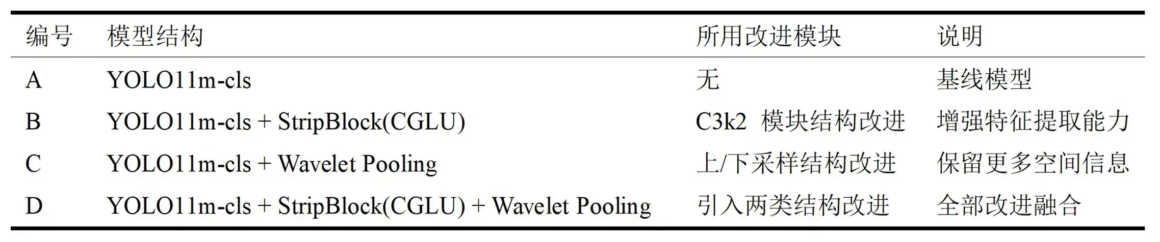 A 到 D 四个消融模型及其所用 C3k2、StripBlock、ConvGLU 和 Wavelet Pooling 组件配置表